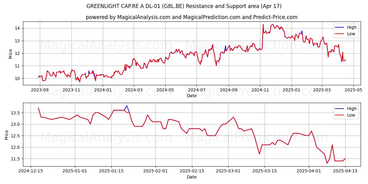  GREENLIGHT CAP.RE A DL-01 (G8L.BE) Support and Resistance area (17 Apr) 