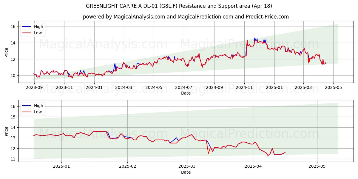  GREENLIGHT CAP.RE A DL-01 (G8L.F) Support and Resistance area (18 Apr) 