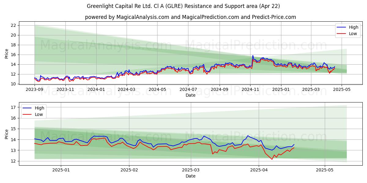  Greenlight Capital Re Ltd. Cl A (GLRE) Support and Resistance area (22 Apr) 