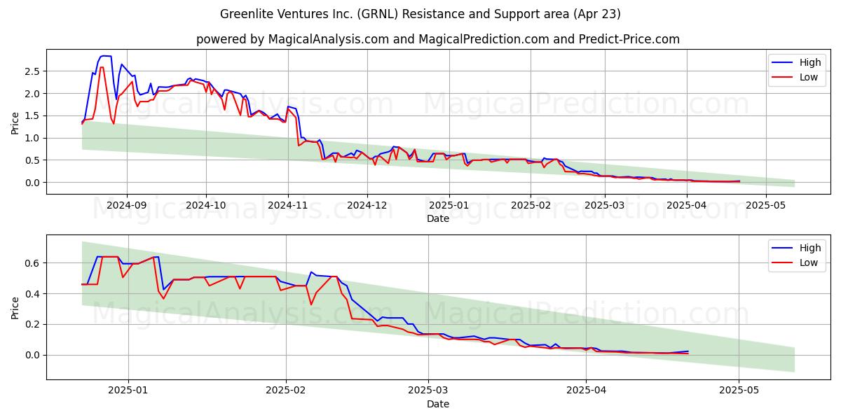  Greenlite Ventures Inc. (GRNL) Support and Resistance area (23 Apr) 