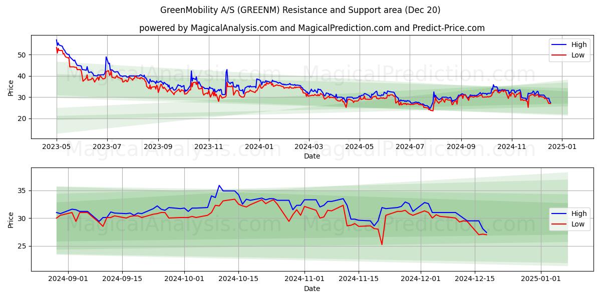  GreenMobility A/S (GREENM) Support and Resistance area (20 Dec) 