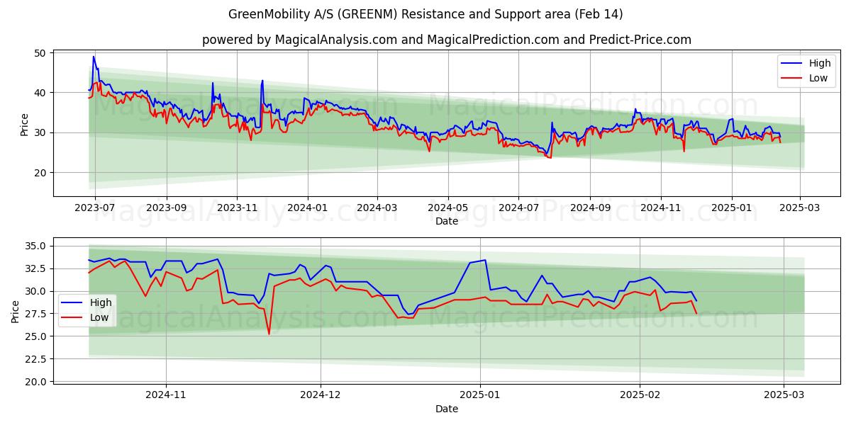  GreenMobility A/S (GREENM) Support and Resistance area (04 Feb) 