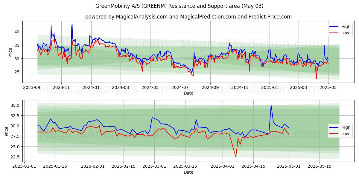 GreenMobility A/S (GREENM) Support and Resistance area (03 May) GreenMobility A/S (GREENM) Support and Resistance area (03 May)