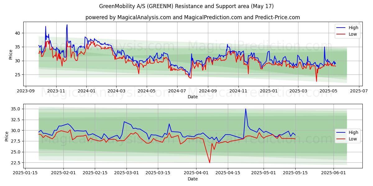  GreenMobility A/S (GREENM) Support and Resistance area (17 May) 