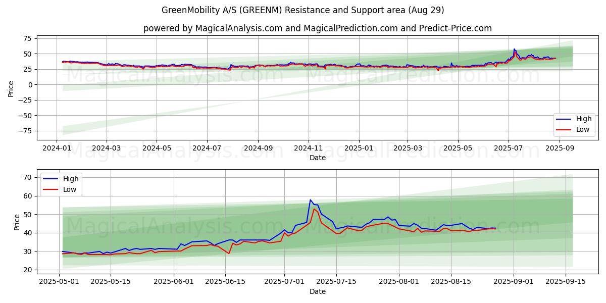  GreenMobility A/S (GREENM) Support and Resistance area (28 Aug) 