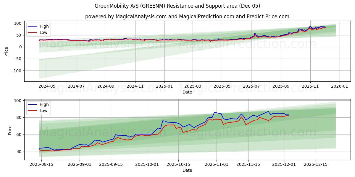  GreenMobility A/S (GREENM) Support and Resistance area (04 Dec) 