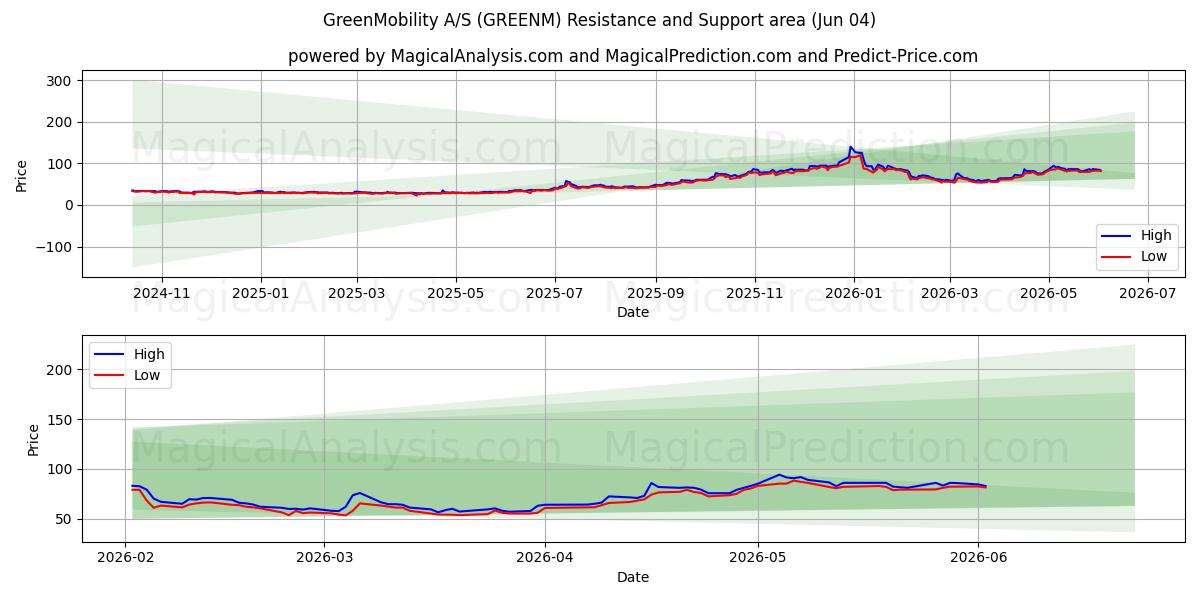  GreenMobility A/S (GREENM) Support and Resistance area (03 Jun) 