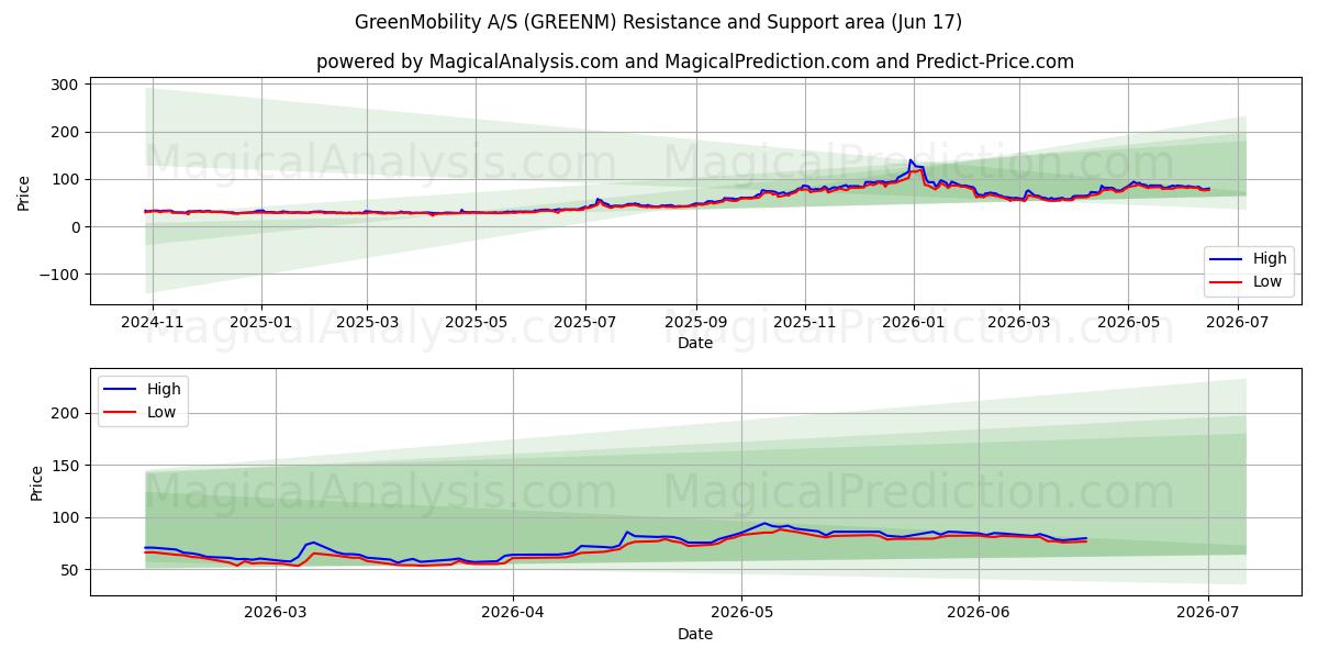  GreenMobility A/S (GREENM) Support and Resistance area (16 Jun) 