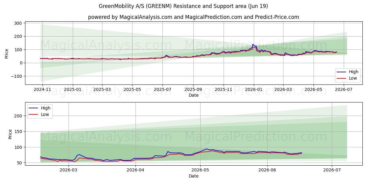  GreenMobility A/S (GREENM) Support and Resistance area (18 Jun) 