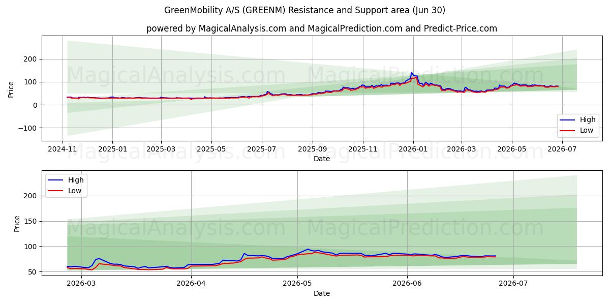  GreenMobility A/S (GREENM) Support and Resistance area (29 Jun) 