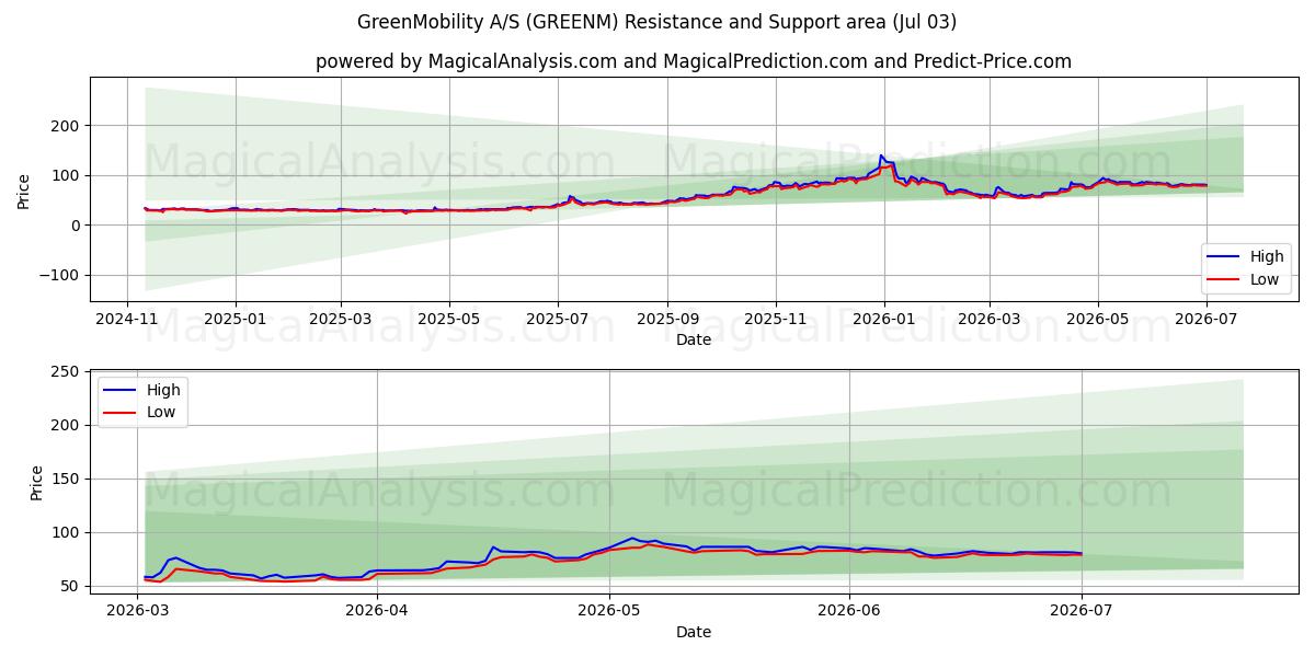  GreenMobility A/S (GREENM) Support and Resistance area (02 Jul) 