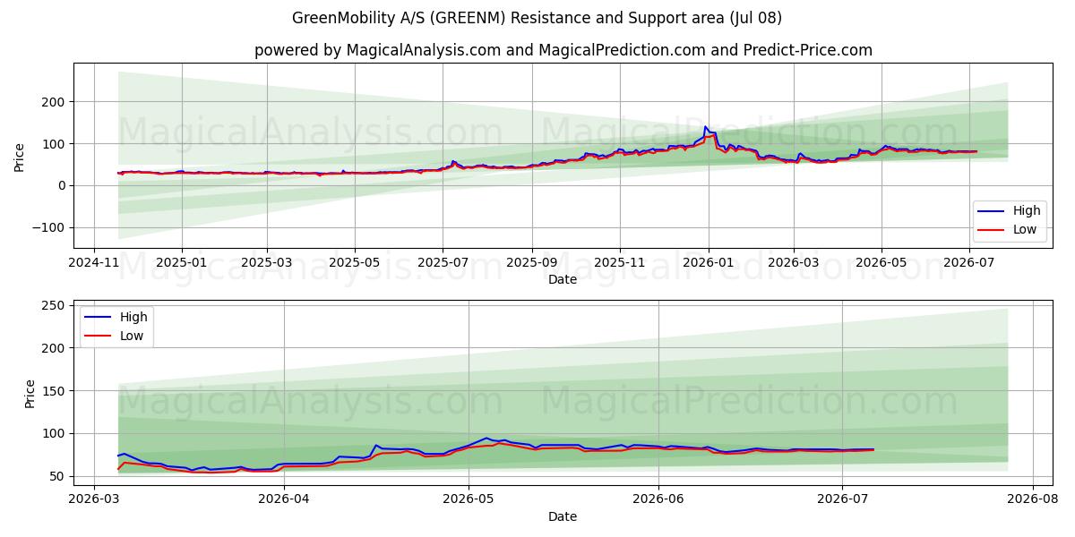  GreenMobility A/S (GREENM) Support and Resistance area (07 Jul) 