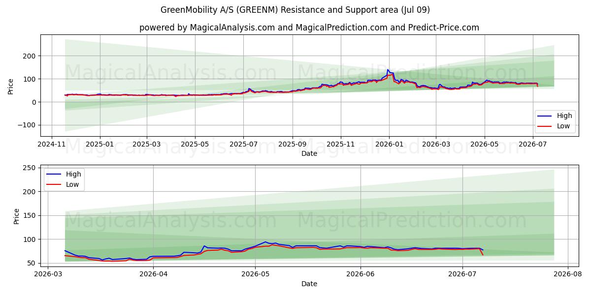  GreenMobility A/S (GREENM) Support and Resistance area (08 Jul) 