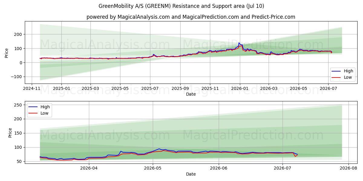  GreenMobility A/S (GREENM) Support and Resistance area (09 Jul) 