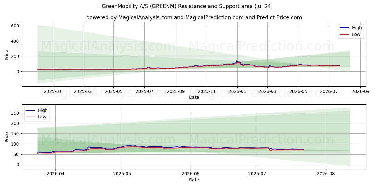  GreenMobility A/S (GREENM) Support and Resistance area (23 Jul) 