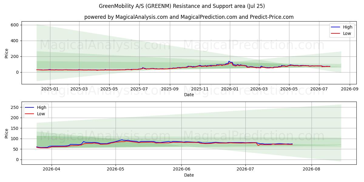  GreenMobility A/S (GREENM) Support and Resistance area (24 Jul) 