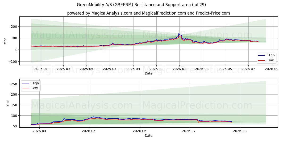  GreenMobility A/S (GREENM) Support and Resistance area (28 Jul) 