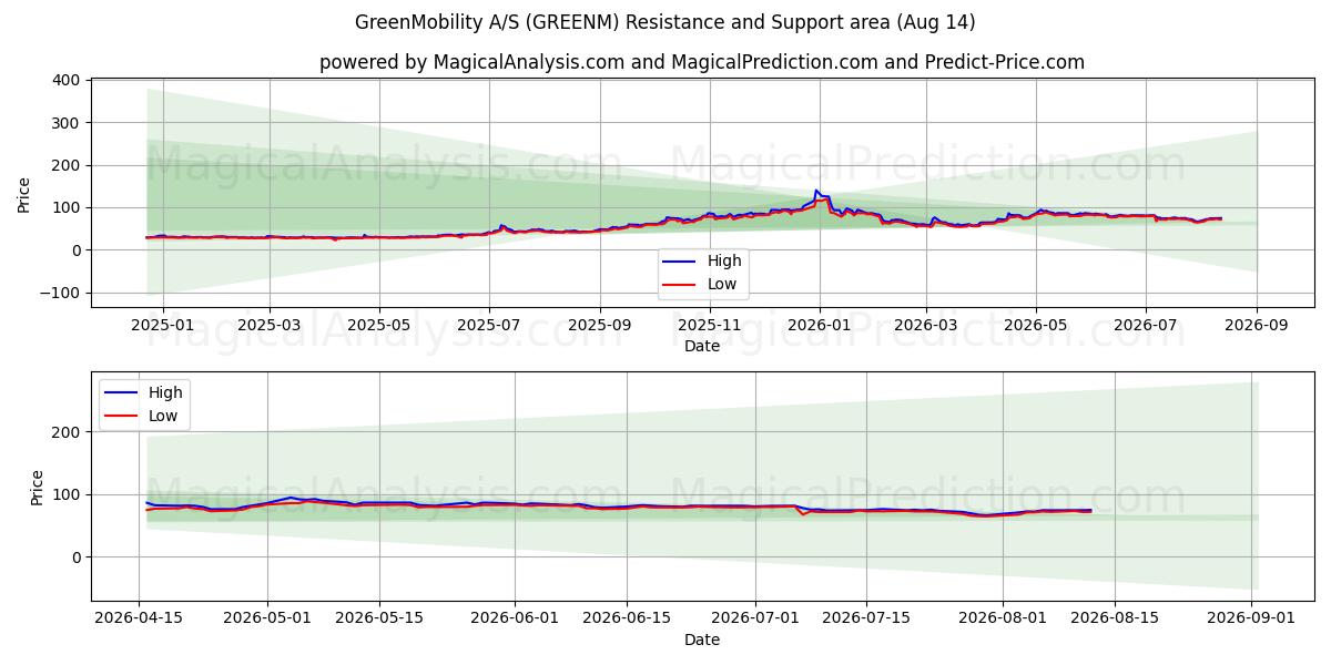  GreenMobility A/S (GREENM) Support and Resistance area (13 Aug) 