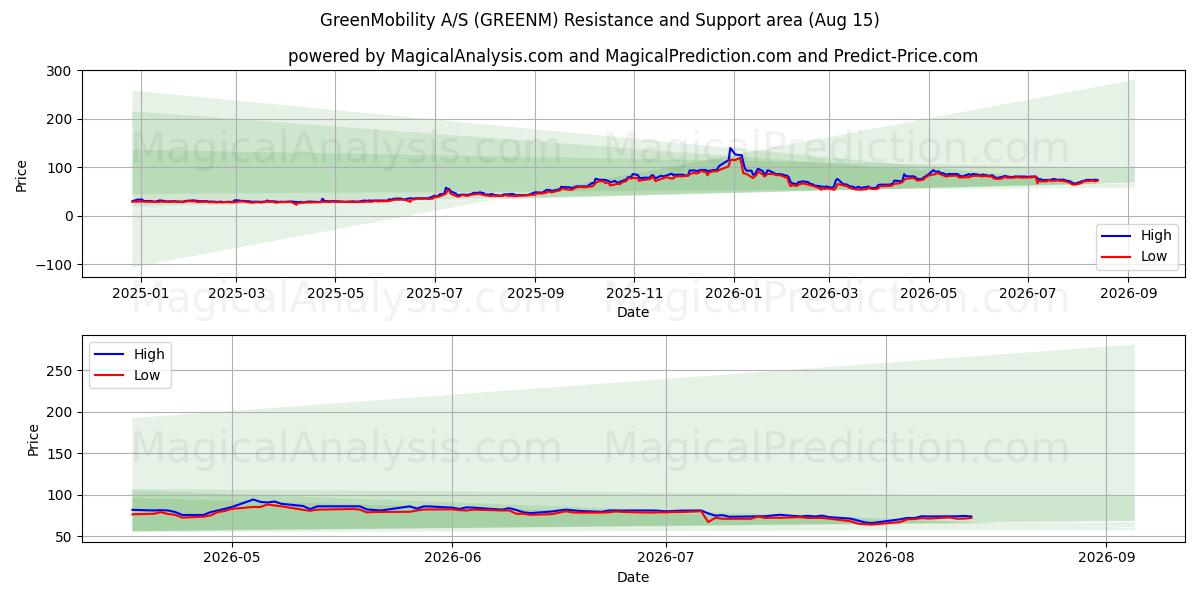  GreenMobility A/S (GREENM) Support and Resistance area (14 Aug) 