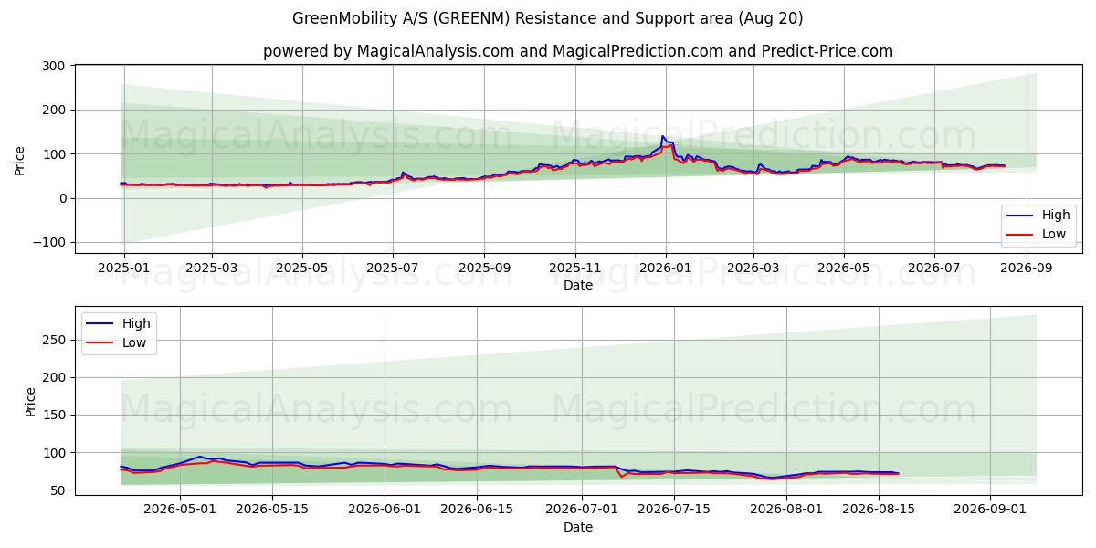  GreenMobility A/S (GREENM) Support and Resistance area (18 Aug) 