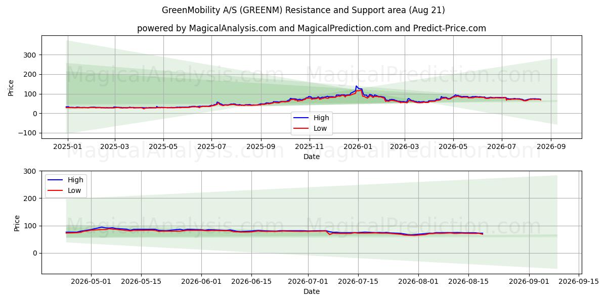  GreenMobility A/S (GREENM) Support and Resistance area (20 Aug) 