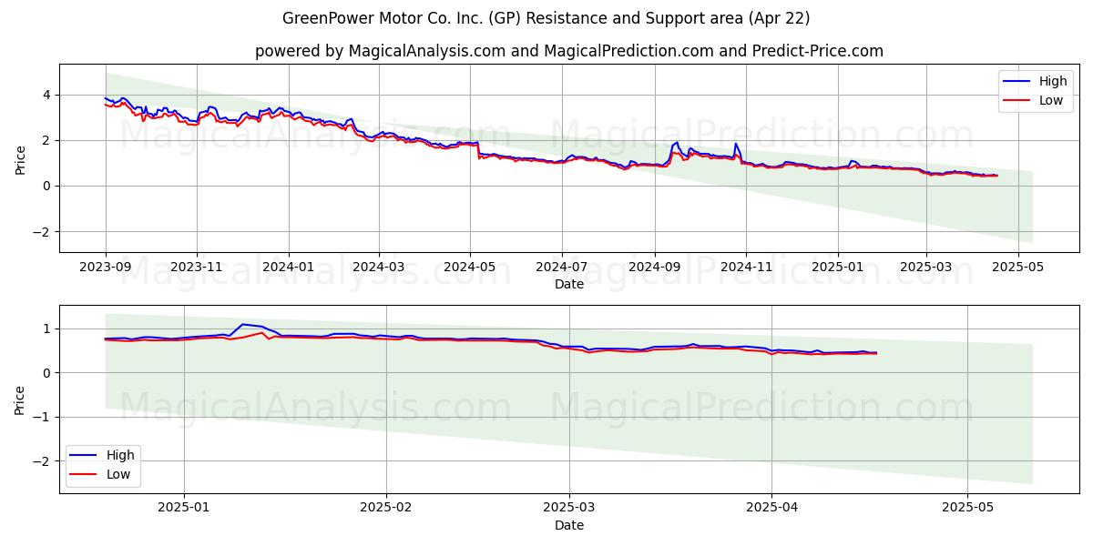  GreenPower Motor Co. Inc. (GP) Support and Resistance area (22 Apr) 