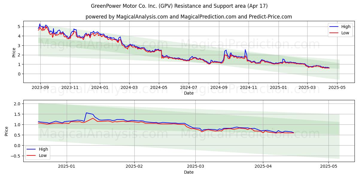  GreenPower Motor Co. Inc. (GPV) Support and Resistance area (17 Apr) 