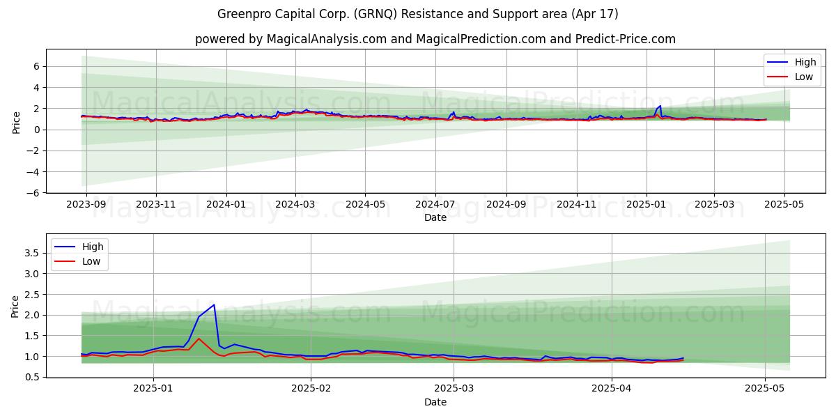  Greenpro Capital Corp. (GRNQ) Support and Resistance area (17 Apr) 