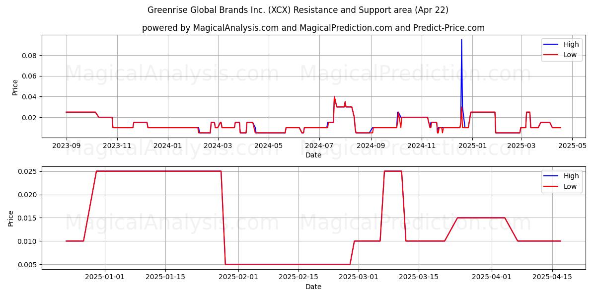  Greenrise Global Brands Inc. (XCX) Support and Resistance area (22 Apr) 