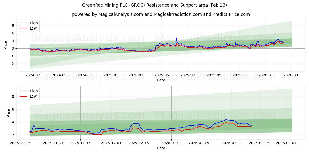  GreenRoc Mining PLC (GROC) Support and Resistance area (12 Feb) 