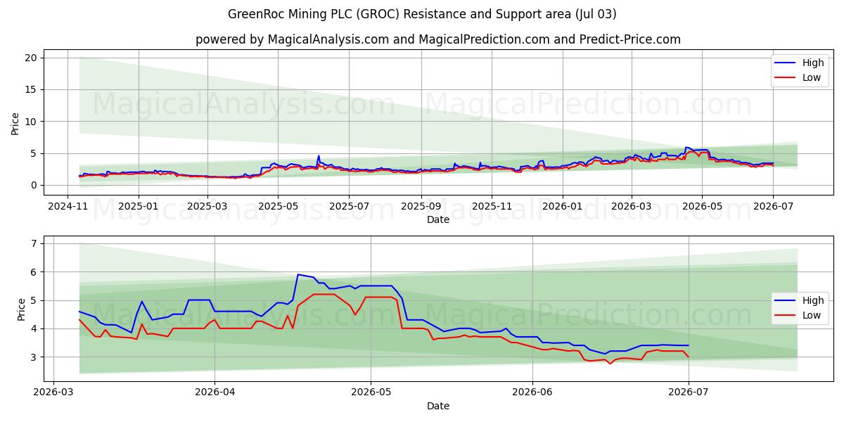  GreenRoc Mining PLC (GROC) Support and Resistance area (02 Jul) 