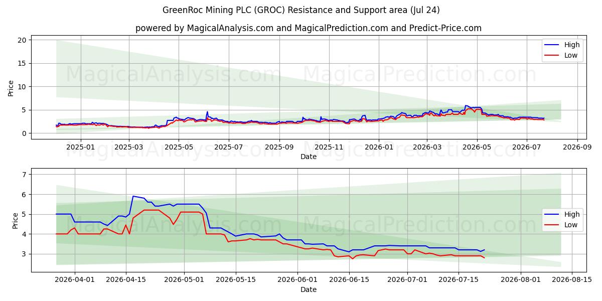  GreenRoc Mining PLC (GROC) Support and Resistance area (23 Jul) 