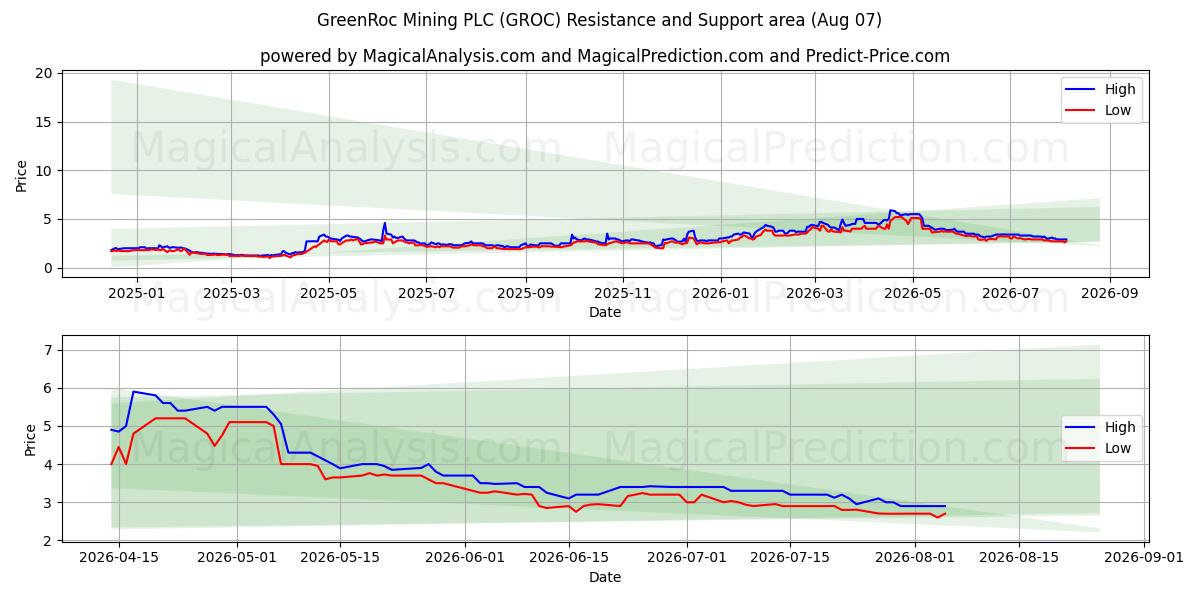  GreenRoc Mining PLC (GROC) Support and Resistance area (06 Aug) 
