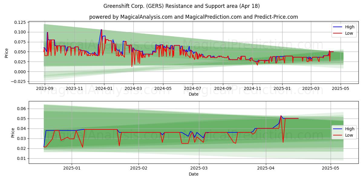  Greenshift Corp. (GERS) Support and Resistance area (18 Apr) 