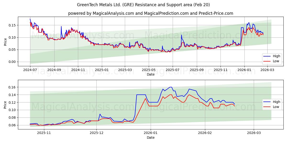  GreenTech Metals Ltd. (GRE) Support and Resistance area (19 Feb) 