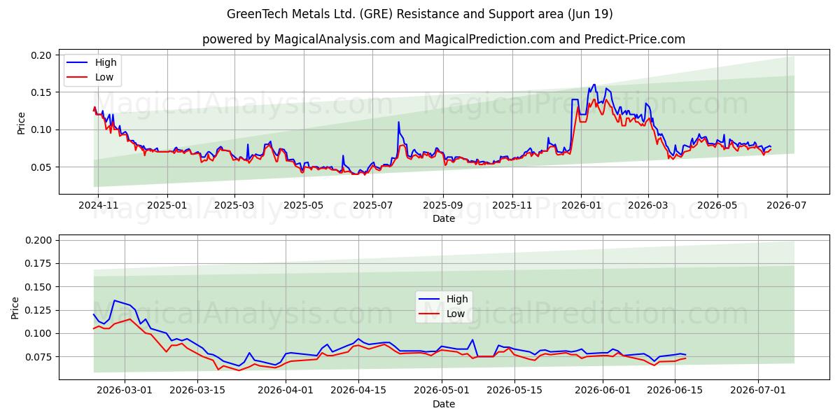  GreenTech Metals Ltd. (GRE) Support and Resistance area (18 Jun) 