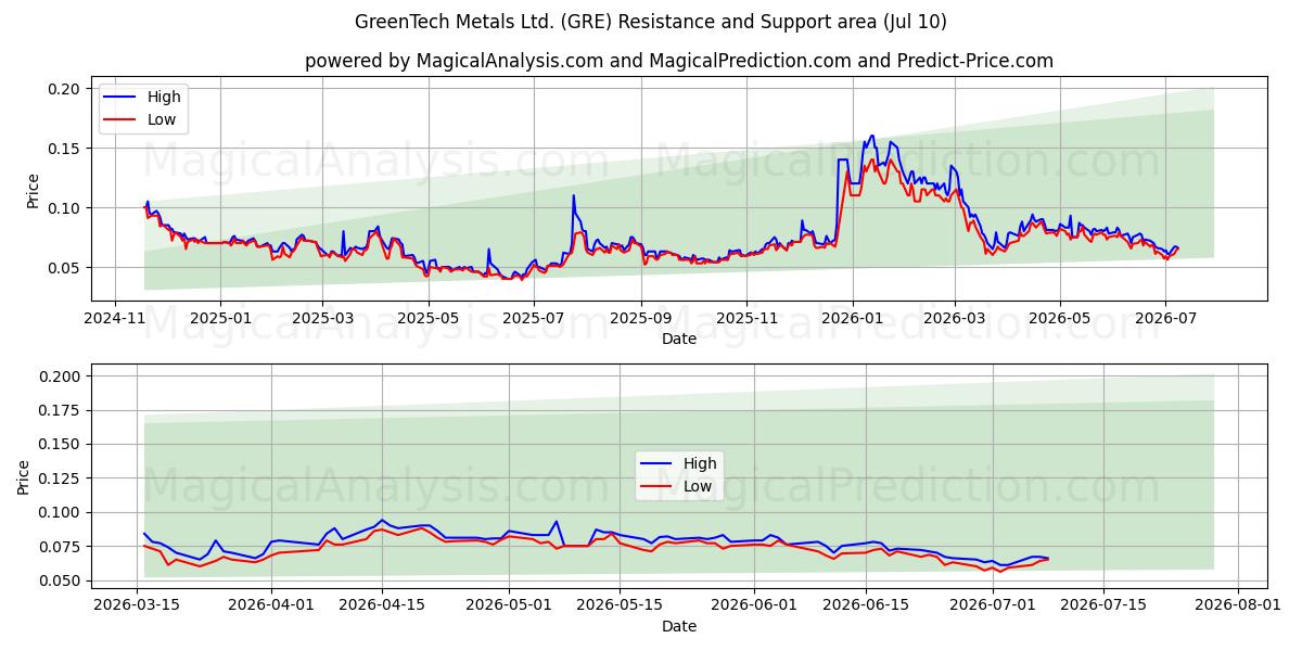  GreenTech Metals Ltd. (GRE) Support and Resistance area (09 Jul) 