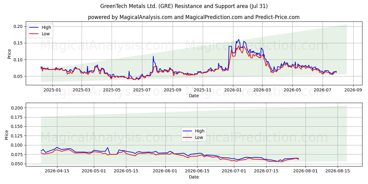  GreenTech Metals Ltd. (GRE) Support and Resistance area (30 Jul) 