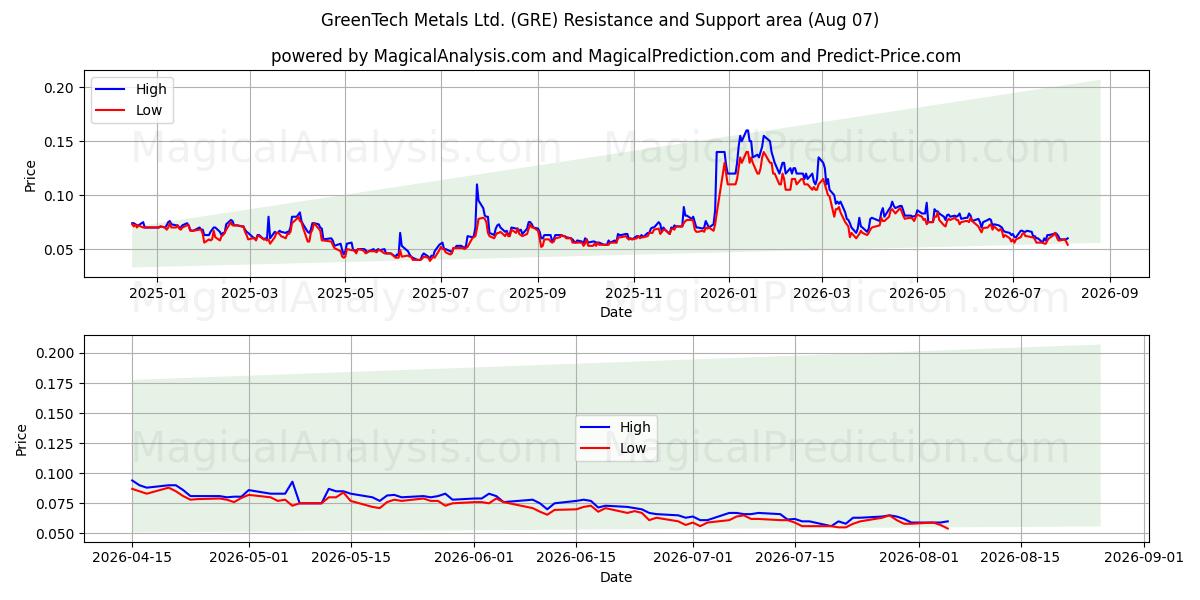  GreenTech Metals Ltd. (GRE) Support and Resistance area (06 Aug) 