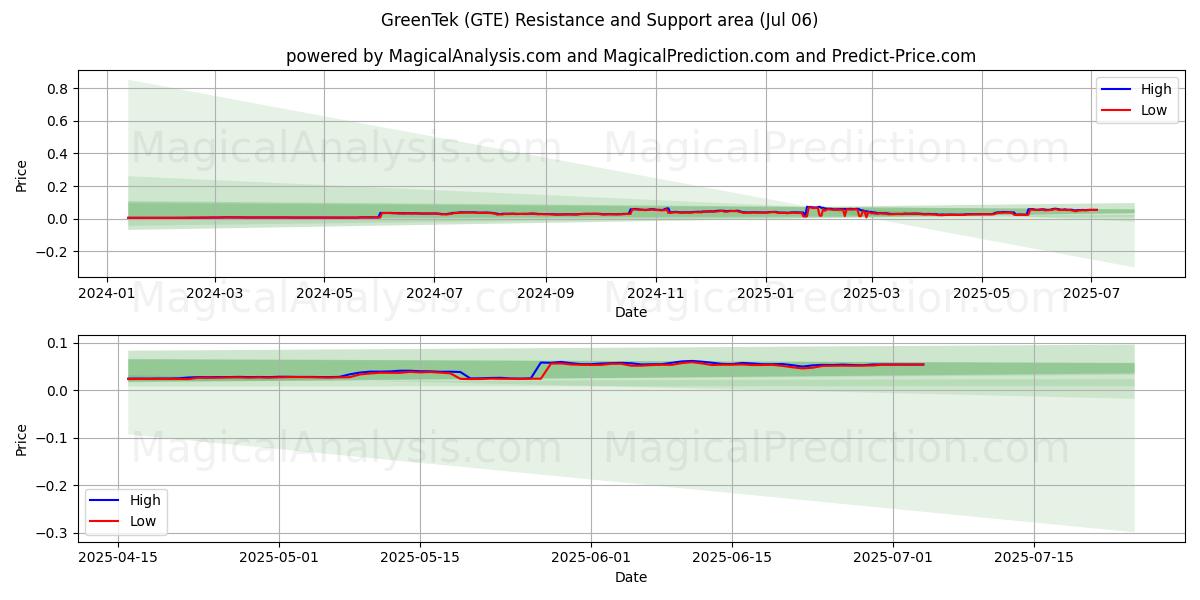  GreenTek (GTE) Support and Resistance area (05 Jul) 