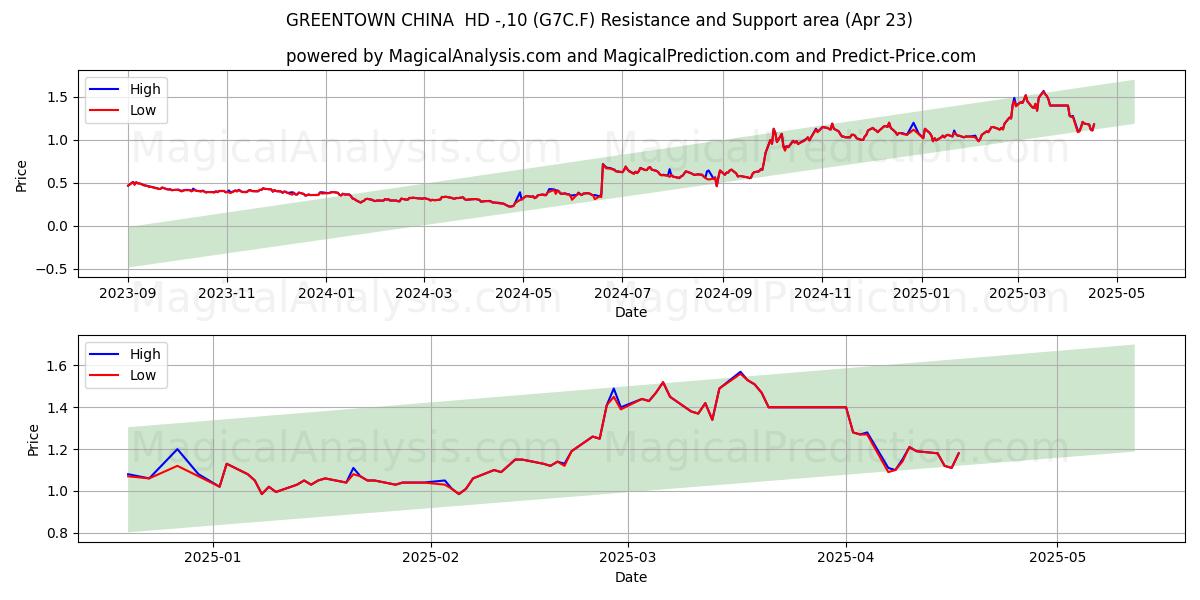  GREENTOWN CHINA  HD -,10 (G7C.F) Support and Resistance area (23 Apr) 