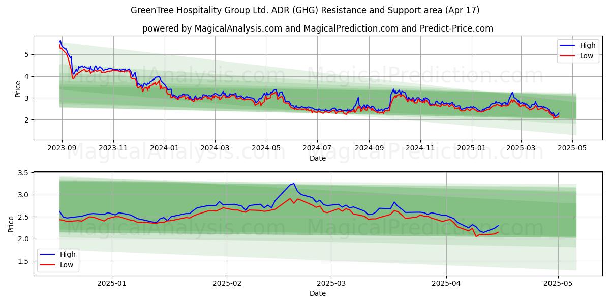  GreenTree Hospitality Group Ltd. ADR (GHG) Support and Resistance area (17 Apr) 