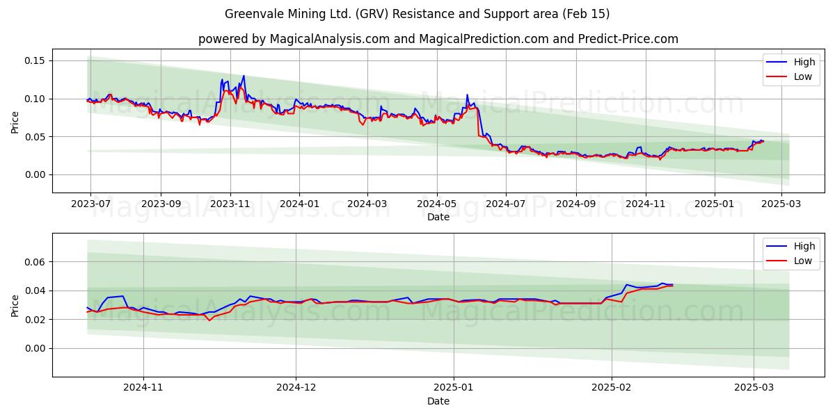  Greenvale Mining Ltd. (GRV) Support and Resistance area (05 Feb) 