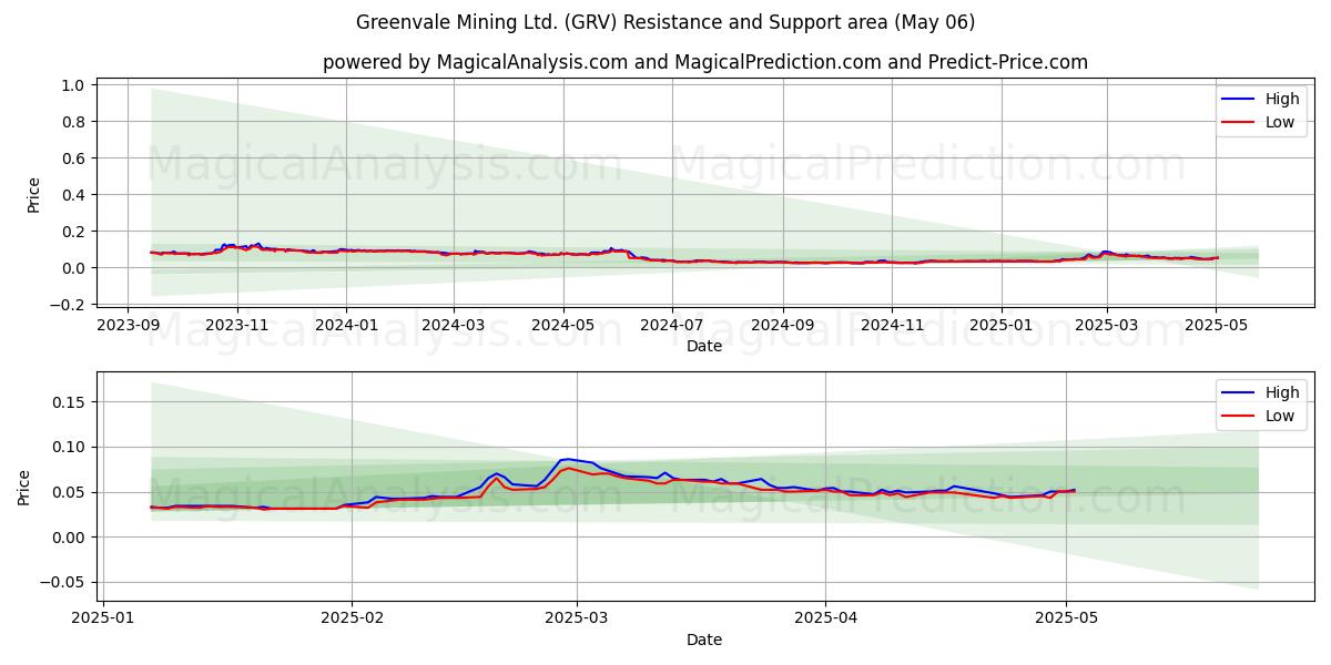 Greenvale Mining Ltd. (GRV) Support and Resistance area (06 May) Greenvale Mining Ltd. (GRV) Support and Resistance area (06 May)