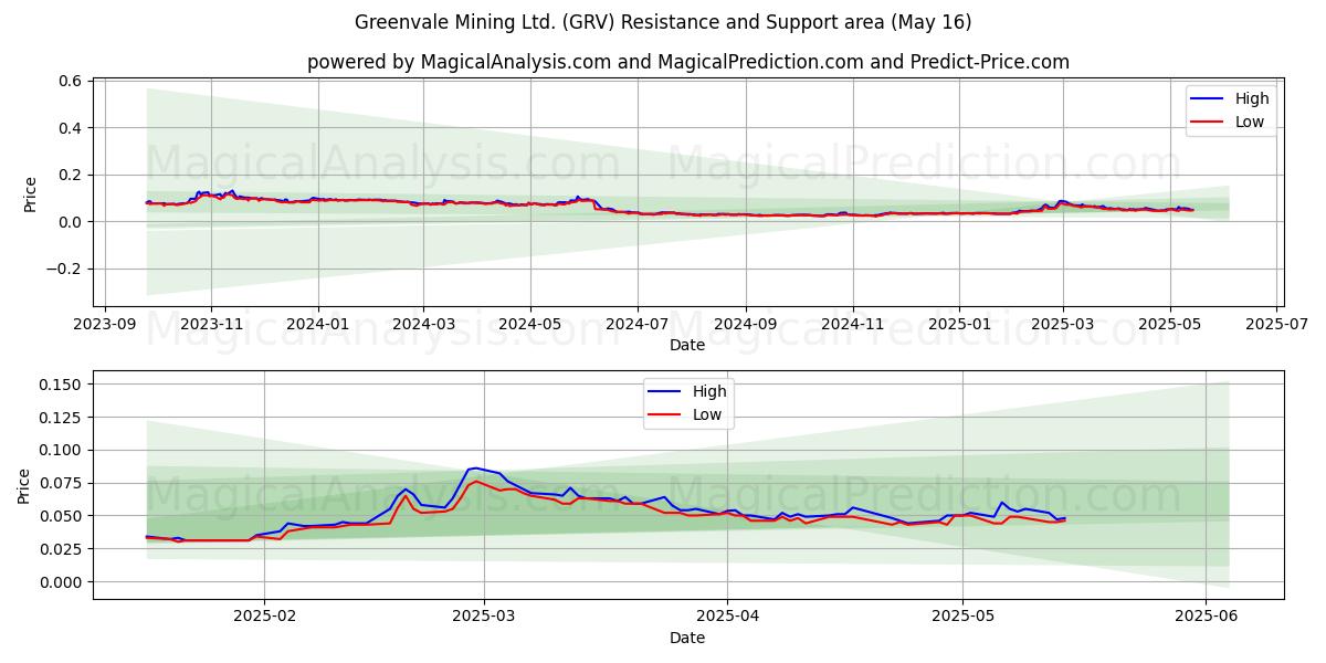  Greenvale Mining Ltd. (GRV) Support and Resistance area (16 May) 