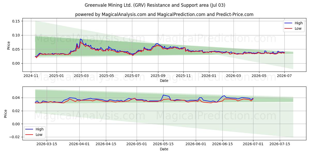  Greenvale Mining Ltd. (GRV) Support and Resistance area (02 Jul) 