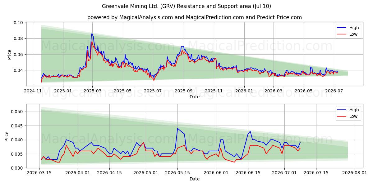  Greenvale Mining Ltd. (GRV) Support and Resistance area (09 Jul) 