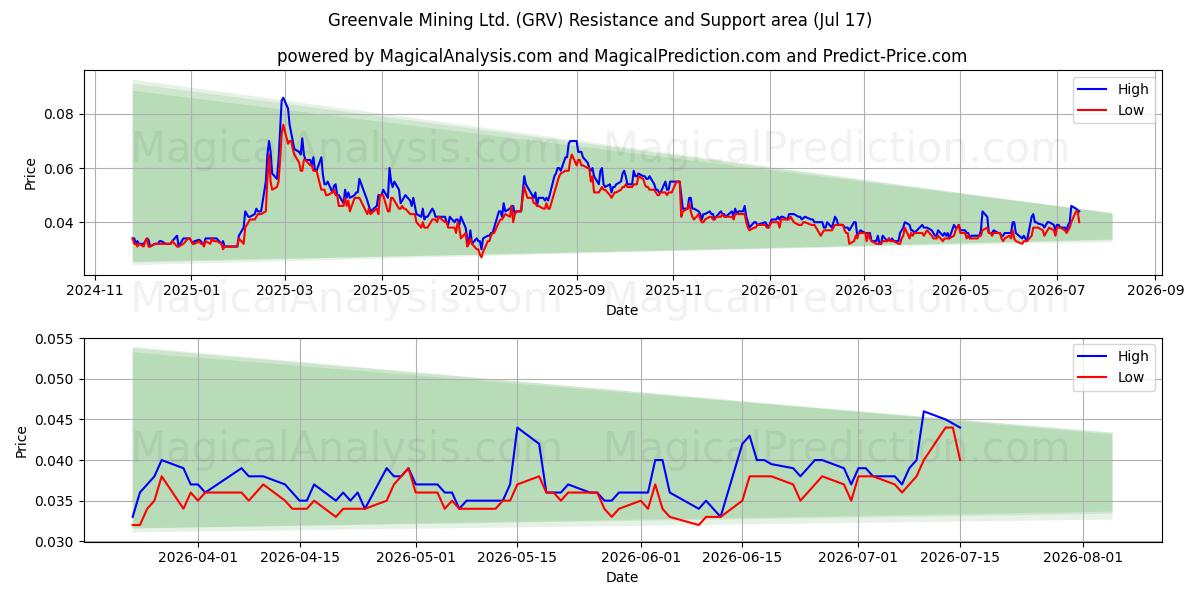  Greenvale Mining Ltd. (GRV) Support and Resistance area (16 Jul) 