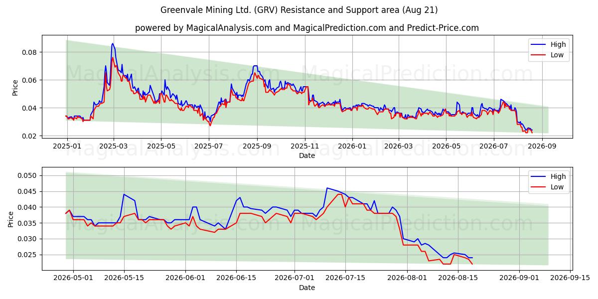  Greenvale Mining Ltd. (GRV) Support and Resistance area (20 Aug) 
