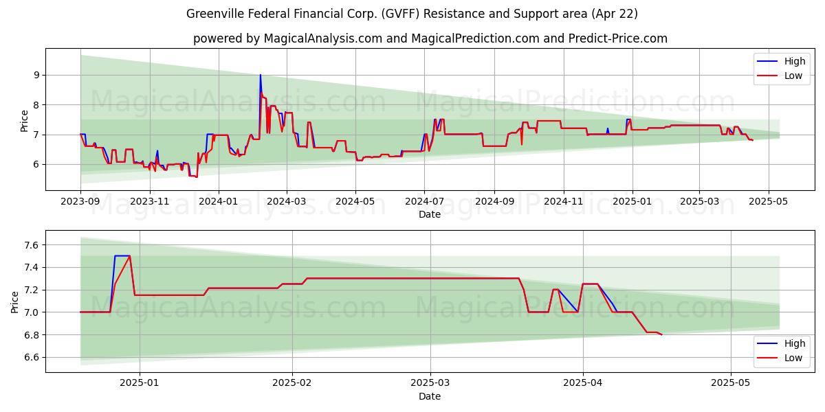  Greenville Federal Financial Corp. (GVFF) Support and Resistance area (22 Apr) 